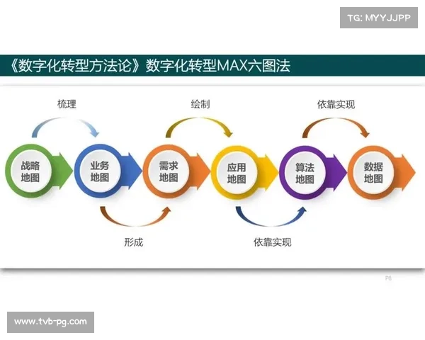 体育数字资产开发项目管理方法论成熟。